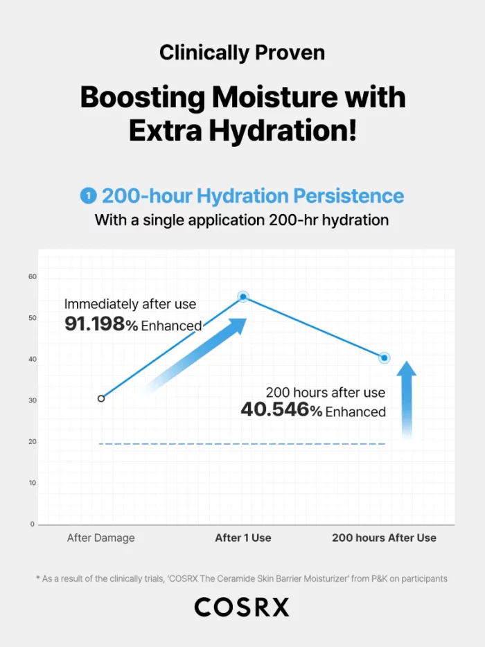 ⁦COSRX The Ceramide Skin Barrier Moisturizer 80 ML⁩ - الصورة ⁦6⁩